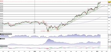 Deere in pressing sul massimo storico a 305,50$