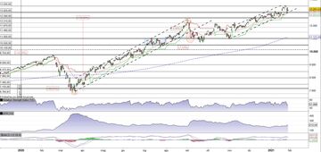 Il Nasdaq100 alla prova del supporto a quota 13.000 punti