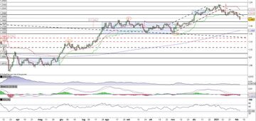 Eur/Usd verso il test del supporto in area 1,19