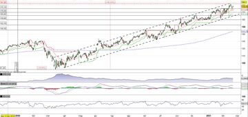 Texas Instruments indietreggia. Possibile pullback