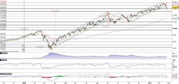 Il Nasdaq100 alla prova del supporto statico a quota 13.000