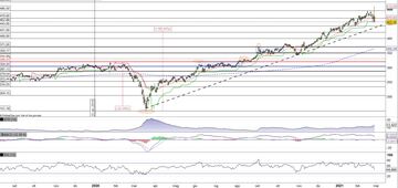 Broadcom arretra e si assesta sul supporto statico in zona 457$