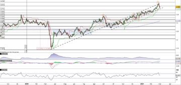 Cable (Gbp/Usd) al test della trendline dinamica di medio periodo