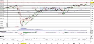Il Dax prosegue il rally senza sosta 
