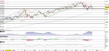 Nasdaq100 in falso breakout 
