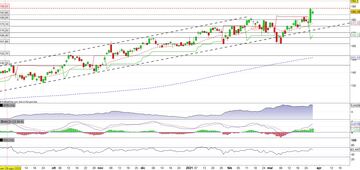 Texas Instruments in allungo