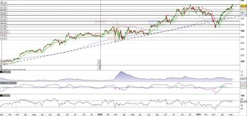 Costco Wholesale alla prova del massimo storico