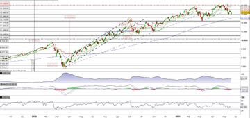 Il Nasdaq100 al test del supporto a 13.000 punti