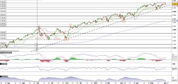 S&P500 in fase di consolidamento