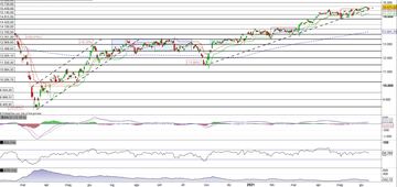 Il Dax arretra e si porta al test del supporto dinamico 