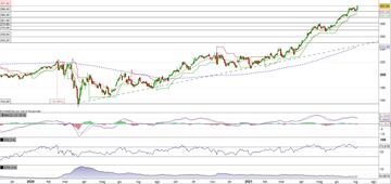 Public Storage rompe la resistenza e segna il nuovo top storico