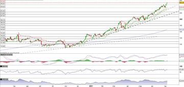 Fortinet spinge a rialzo
