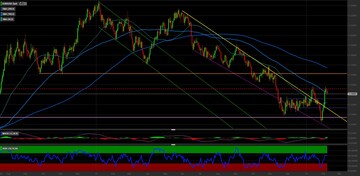 Cambio EUR/USD: ci attendiamo un ritracciamento. Come investire 