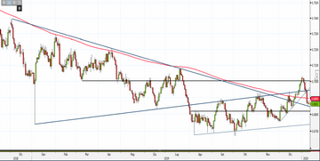 Analisi Forex: Aud/Usd, le quotazioni attuali potrebbero attirare nuovi acquisti