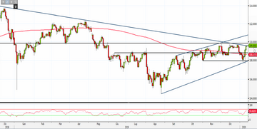 Analisi Forex: Usd/Jpy, importante monitorare area 110