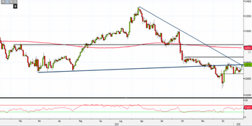 Analisi Forex: Eur/Gbp, rimbalzo al test dei primi ostacoli