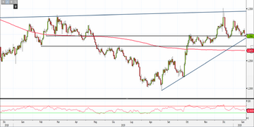 Analisi Forex: Gbp/Usd, quali livelli monitorare nel breve periodo?