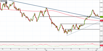 Analisi Forex: Nzd/Usd, a che livelli guardare per una ripartenza?