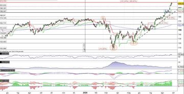 Deere allunga il trend rialzista e preme per nuovi massimi