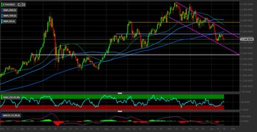 Ethereum: in arrivo una ripresa dei corsi? Come investire