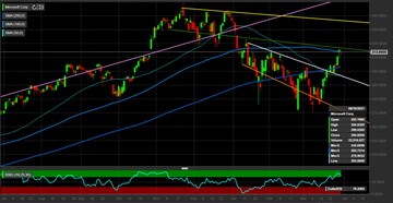 Azioni Microsoft: puntiamo su un rialzo dei corsi