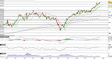 Costco Wholesale prosegue la volata