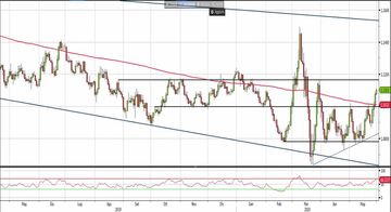 Analisi Forex: Eur/Usd esce dalla lateralità