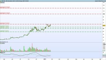 Analisi azioni Nio: il punto tecnico e fondamentale sulla rivale di Tesla