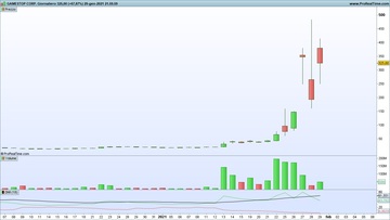 Analisi azioni GameStop: cosa aspettarsi ora? 