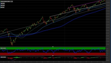 Indice Nasdaq: come investire dopo il nuovo record a 15 mila punti?