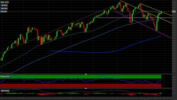 Petrolio Brent: stimiamo una correzione. Come operare