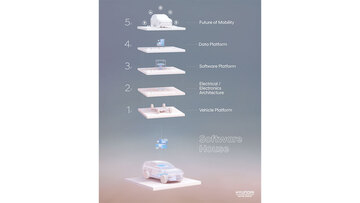 Hyundai Motor Group presenta la roadmap per i Software Defined Vehicle