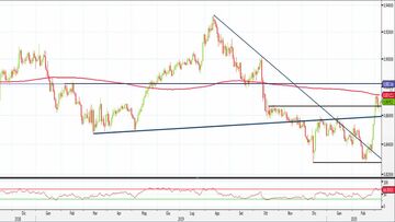 Analisi Forex: Eur/Gbp a un punto di svolta
