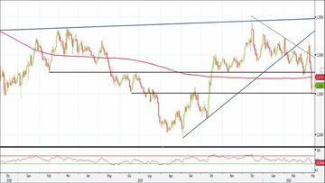 Analisi Forex: Gbp/Usd reagisce sui supporti