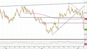 Analisi Forex: Gbp/Usd diretto verso area 1,20?