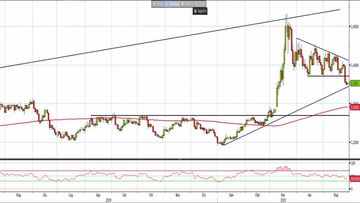 Analisi Forex: Usd/Cad, quali livelli monitorare?