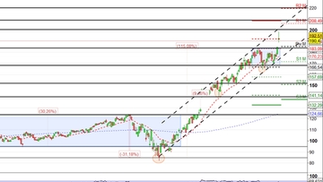 Analisi azionaria: PayPal rompe la resistenza in Gap Up. Riprenderà il rally?