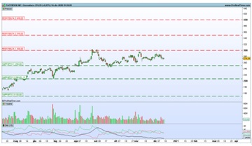 Azioni Facebook: quali prospettive? Analisi fondamentale e tecnica