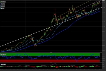 Azioni Apple: il trend si conferma solido. Come investire