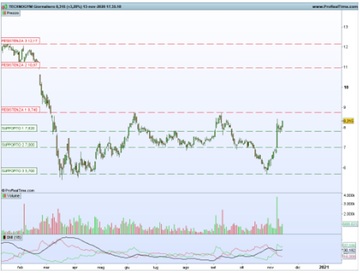 Analisi azioni Technogym, dai fondamentali ai livelli da monitorare