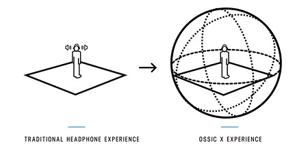 Ossic X, le cuffie audio 3D rivoluzionarie: caratteristiche Ossic X, le cuffie audio 3D rivoluzionarie: caratteristiche
