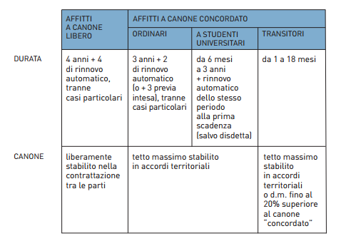 Contratto Di Locazione Durata E Tipologie Ecco Il Decalogo