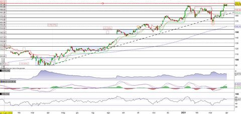 Orizzonte temporale e obiettivi finanziari. L'errore che molti investitori fanno all'inizio