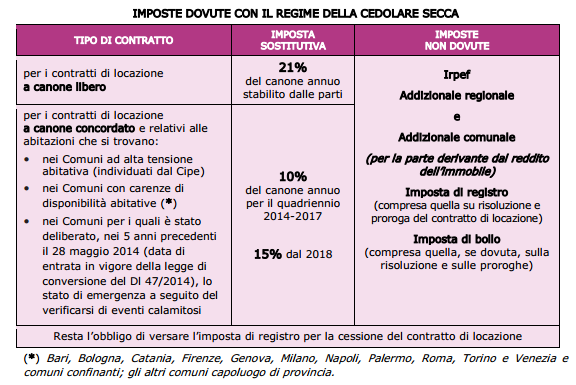 contratto locazione cedolare secca da