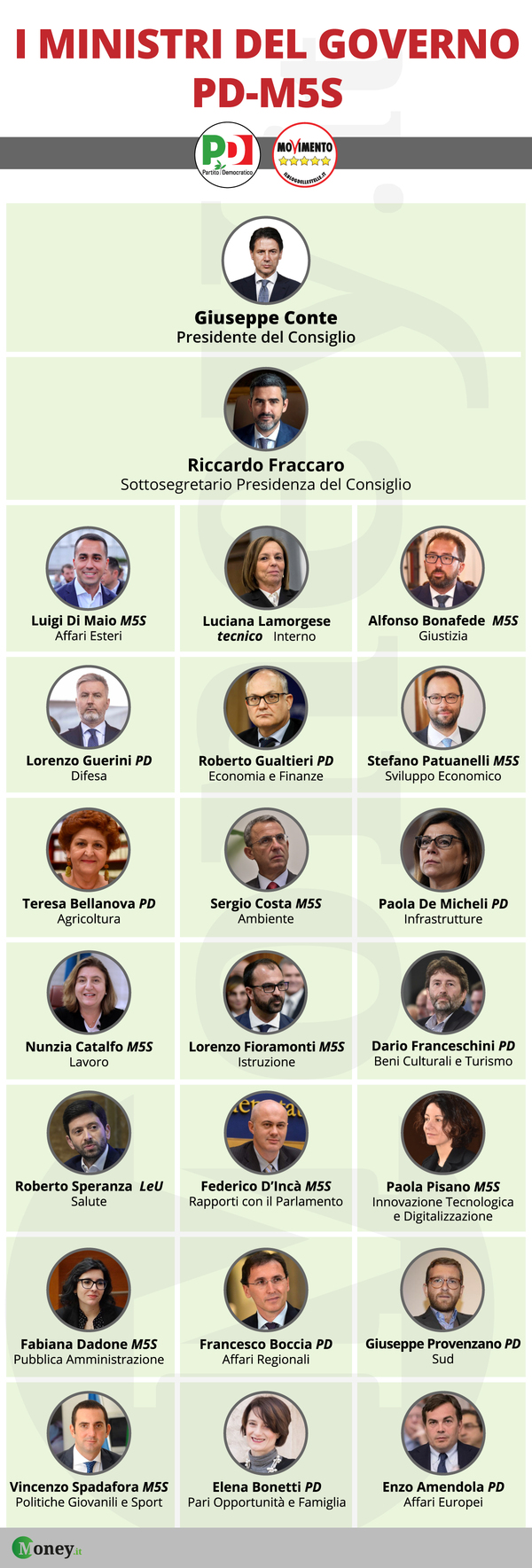 Chi Sono I Ministri Del Nuovo Governo Pd M5s