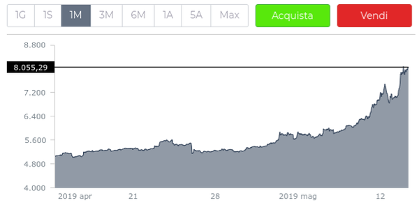 600 bitcoin a usd