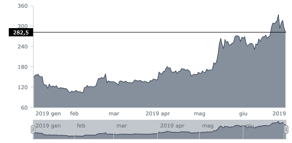 Le criptovalute migliori e peggiori del 2019 (finora)