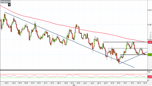 Tecnicas forex