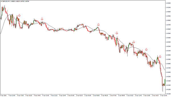 Stocastico nel forex