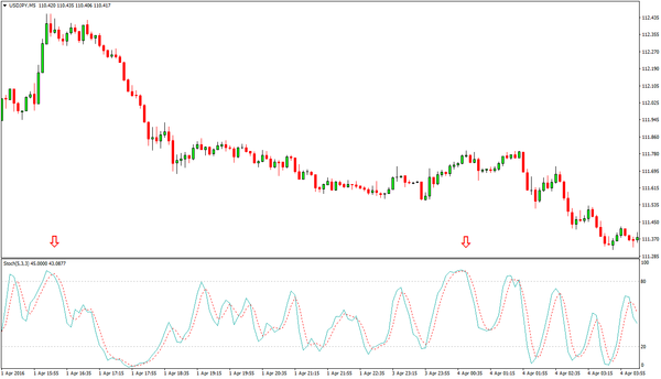 Indice stocastico forex